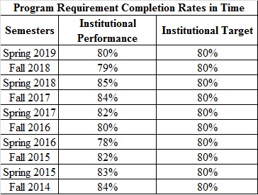Program Requirement Completion Rates in Time